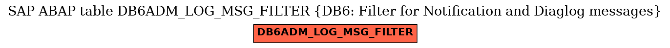 E-R Diagram for table DB6ADM_LOG_MSG_FILTER (DB6: Filter for Notification and Diaglog messages)