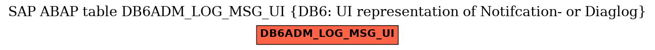 E-R Diagram for table DB6ADM_LOG_MSG_UI (DB6: UI representation of Notifcation- or Diaglog)