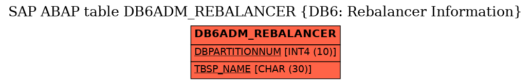 E-R Diagram for table DB6ADM_REBALANCER (DB6: Rebalancer Information)