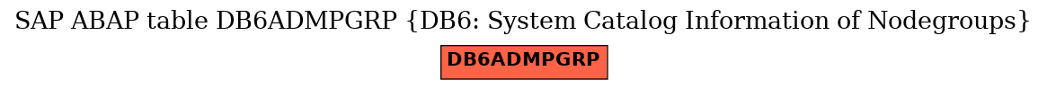 E-R Diagram for table DB6ADMPGRP (DB6: System Catalog Information of Nodegroups)