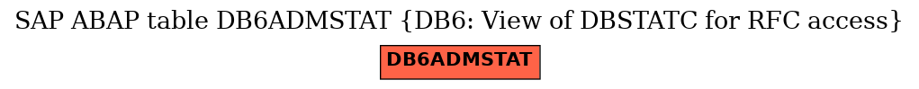 E-R Diagram for table DB6ADMSTAT (DB6: View of DBSTATC for RFC access)