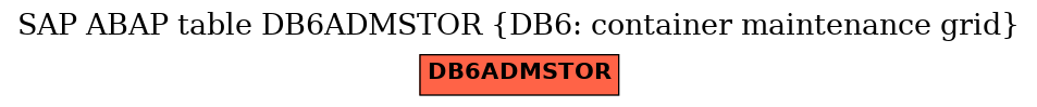 E-R Diagram for table DB6ADMSTOR (DB6: container maintenance grid)