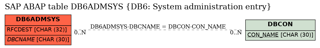 E-R Diagram for table DB6ADMSYS (DB6: System administration entry)