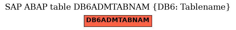 E-R Diagram for table DB6ADMTABNAM (DB6: Tablename)