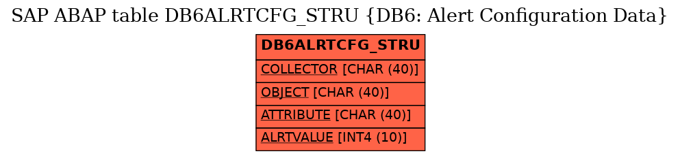 E-R Diagram for table DB6ALRTCFG_STRU (DB6: Alert Configuration Data)