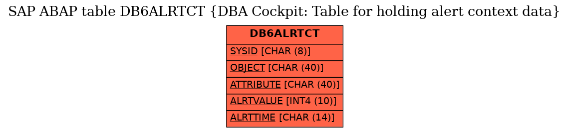 E-R Diagram for table DB6ALRTCT (DBA Cockpit: Table for holding alert context data)