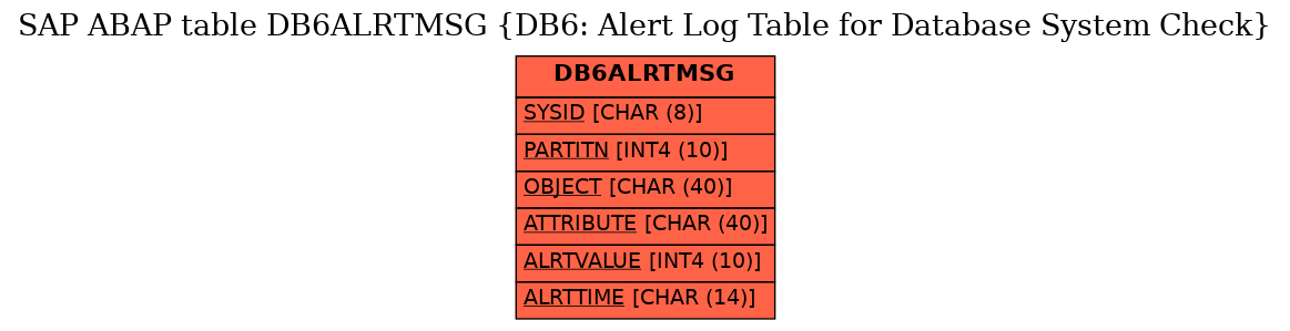 E-R Diagram for table DB6ALRTMSG (DB6: Alert Log Table for Database System Check)