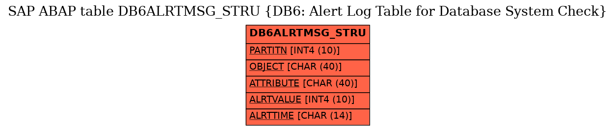 E-R Diagram for table DB6ALRTMSG_STRU (DB6: Alert Log Table for Database System Check)