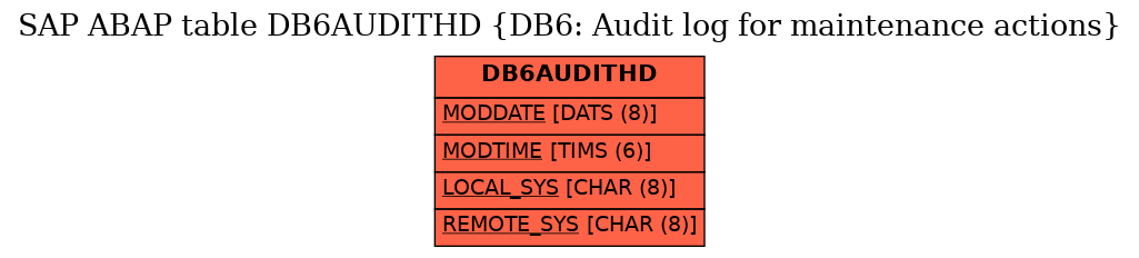 E-R Diagram for table DB6AUDITHD (DB6: Audit log for maintenance actions)