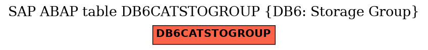 E-R Diagram for table DB6CATSTOGROUP (DB6: Storage Group)