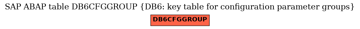 E-R Diagram for table DB6CFGGROUP (DB6: key table for configuration parameter groups)
