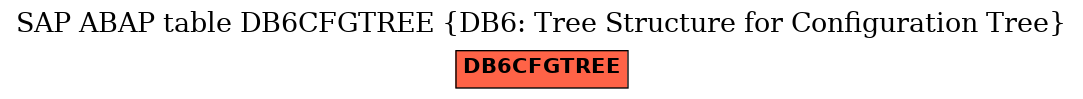E-R Diagram for table DB6CFGTREE (DB6: Tree Structure for Configuration Tree)