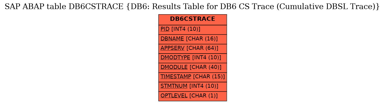 E-R Diagram for table DB6CSTRACE (DB6: Results Table for DB6 CS Trace (Cumulative DBSL Trace))