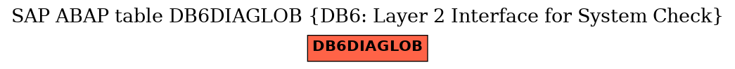 E-R Diagram for table DB6DIAGLOB (DB6: Layer 2 Interface for System Check)