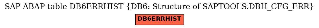 E-R Diagram for table DB6ERRHIST (DB6: Structure of SAPTOOLS.DBH_CFG_ERR)