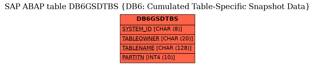 E-R Diagram for table DB6GSDTBS (DB6: Cumulated Table-Specific Snapshot Data)