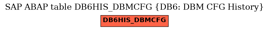 E-R Diagram for table DB6HIS_DBMCFG (DB6: DBM CFG History)