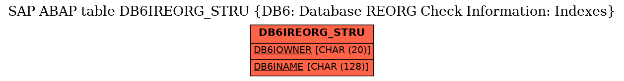 E-R Diagram for table DB6IREORG_STRU (DB6: Database REORG Check Information: Indexes)