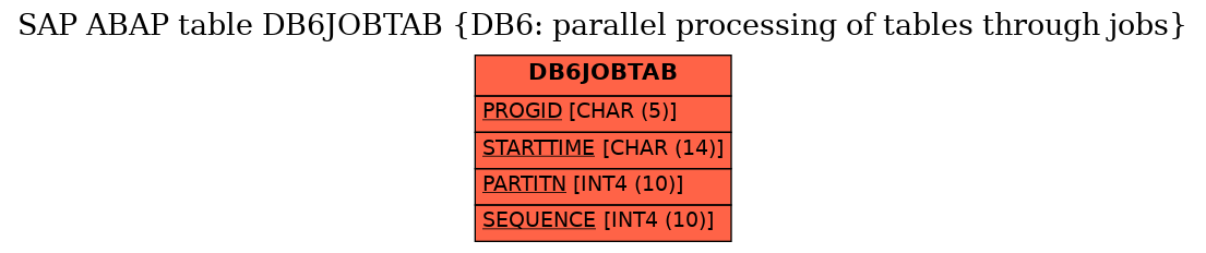 E-R Diagram for table DB6JOBTAB (DB6: parallel processing of tables through jobs)