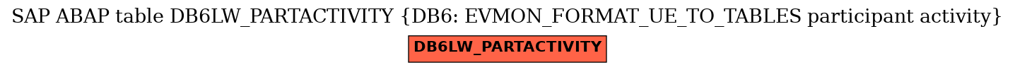 E-R Diagram for table DB6LW_PARTACTIVITY (DB6: EVMON_FORMAT_UE_TO_TABLES participant activity)