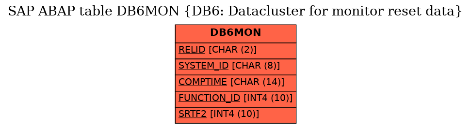 E-R Diagram for table DB6MON (DB6: Datacluster for monitor reset data)