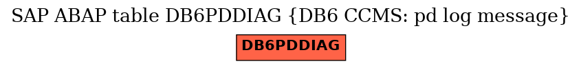 E-R Diagram for table DB6PDDIAG (DB6 CCMS: pd log message)