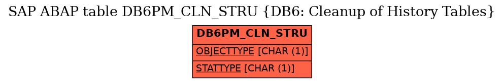 E-R Diagram for table DB6PM_CLN_STRU (DB6: Cleanup of History Tables)