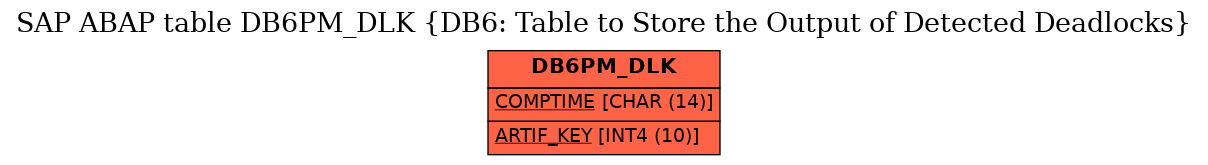 E-R Diagram for table DB6PM_DLK (DB6: Table to Store the Output of Detected Deadlocks)
