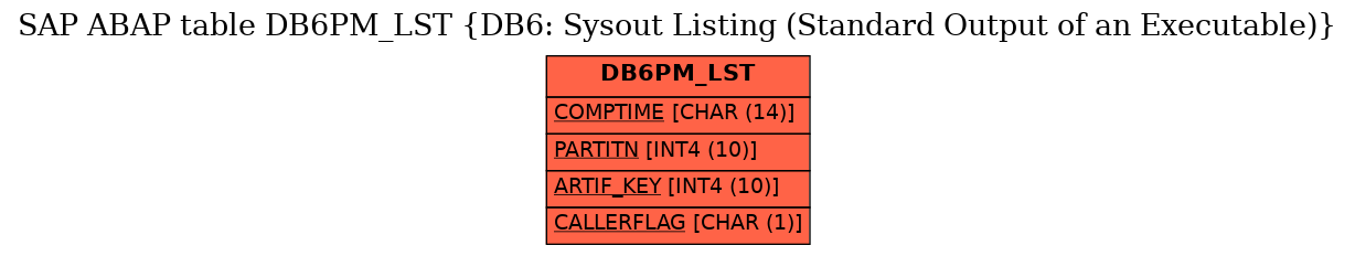 E-R Diagram for table DB6PM_LST (DB6: Sysout Listing (Standard Output of an Executable))