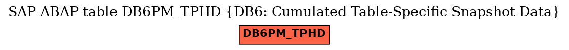 E-R Diagram for table DB6PM_TPHD (DB6: Cumulated Table-Specific Snapshot Data)