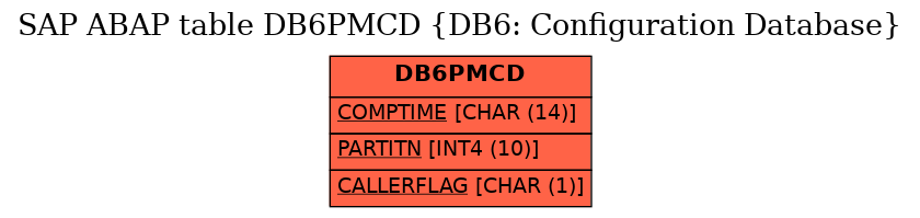 E-R Diagram for table DB6PMCD (DB6: Configuration Database)