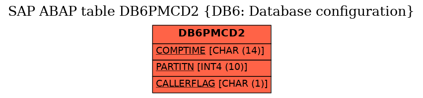 E-R Diagram for table DB6PMCD2 (DB6: Database configuration)