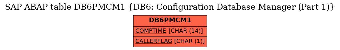 E-R Diagram for table DB6PMCM1 (DB6: Configuration Database Manager (Part 1))