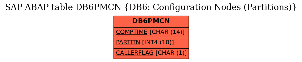E-R Diagram for table DB6PMCN (DB6: Configuration Nodes (Partitions))