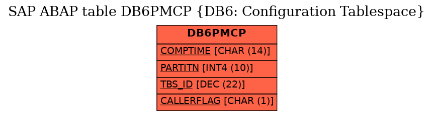 E-R Diagram for table DB6PMCP (DB6: Configuration Tablespace)