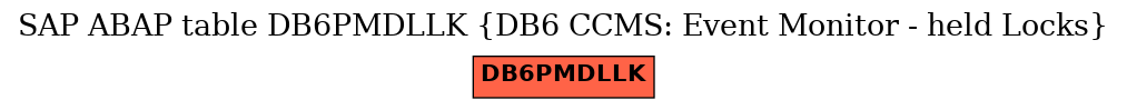 E-R Diagram for table DB6PMDLLK (DB6 CCMS: Event Monitor - held Locks)