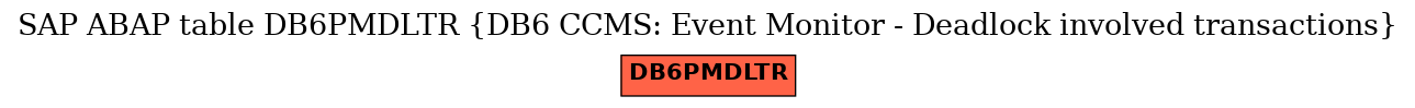 E-R Diagram for table DB6PMDLTR (DB6 CCMS: Event Monitor - Deadlock involved transactions)