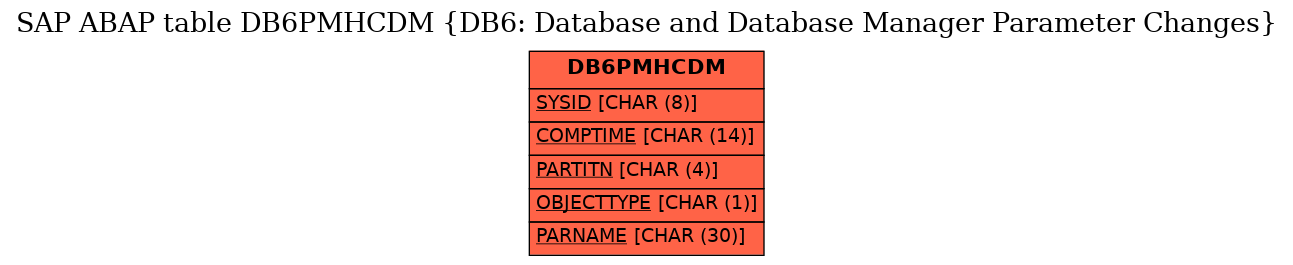 E-R Diagram for table DB6PMHCDM (DB6: Database and Database Manager Parameter Changes)