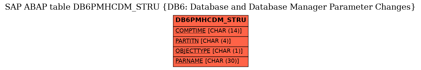 E-R Diagram for table DB6PMHCDM_STRU (DB6: Database and Database Manager Parameter Changes)