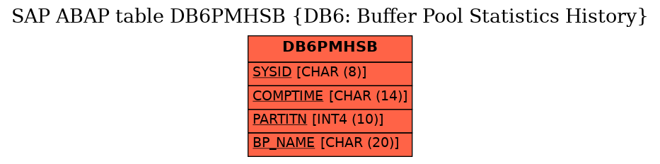 E-R Diagram for table DB6PMHSB (DB6: Buffer Pool Statistics History)