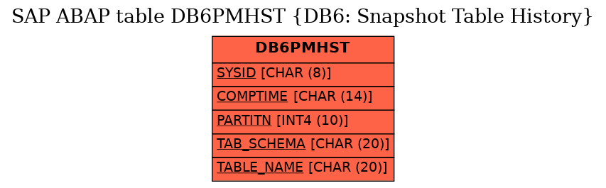 E-R Diagram for table DB6PMHST (DB6: Snapshot Table History)