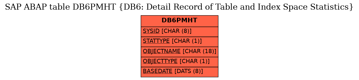 E-R Diagram for table DB6PMHT (DB6: Detail Record of Table and Index Space Statistics)