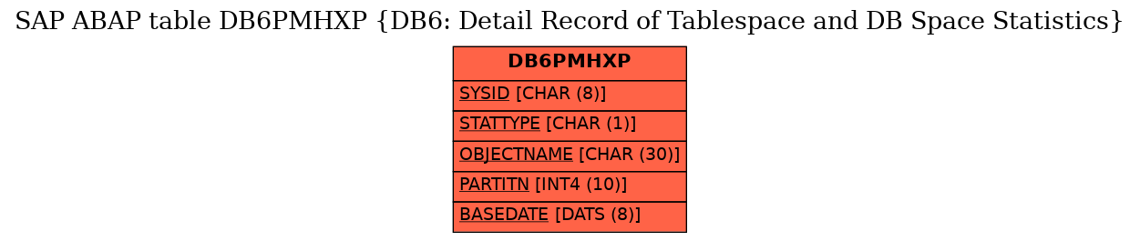 E-R Diagram for table DB6PMHXP (DB6: Detail Record of Tablespace and DB Space Statistics)