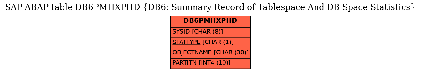 E-R Diagram for table DB6PMHXPHD (DB6: Summary Record of Tablespace And DB Space Statistics)