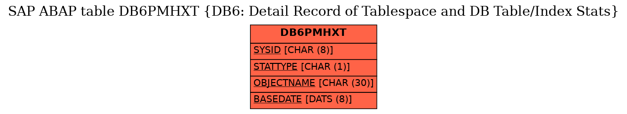 E-R Diagram for table DB6PMHXT (DB6: Detail Record of Tablespace and DB Table/Index Stats)