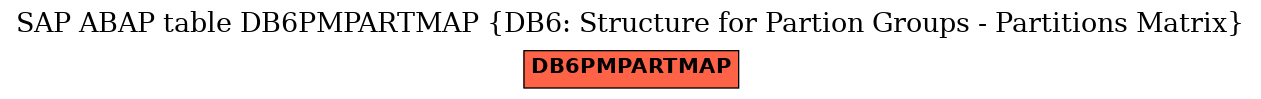 E-R Diagram for table DB6PMPARTMAP (DB6: Structure for Partion Groups - Partitions Matrix)