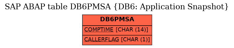 E-R Diagram for table DB6PMSA (DB6: Application Snapshot)