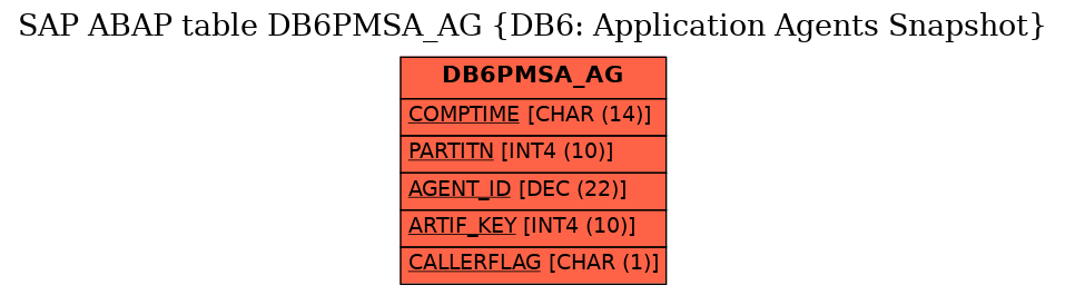 E-R Diagram for table DB6PMSA_AG (DB6: Application Agents Snapshot)