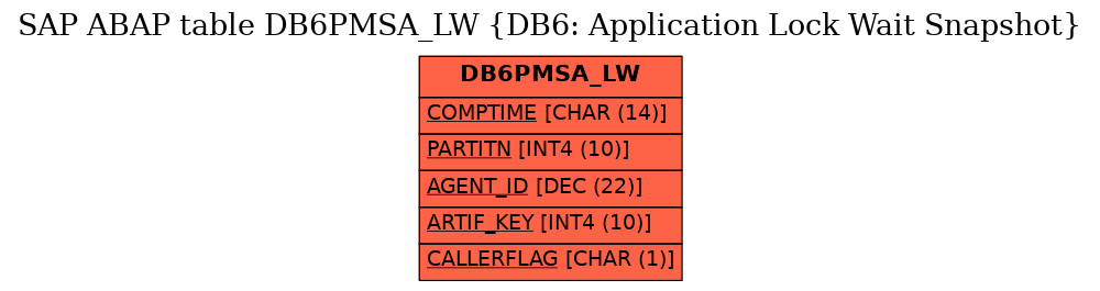 E-R Diagram for table DB6PMSA_LW (DB6: Application Lock Wait Snapshot)