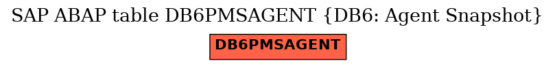 E-R Diagram for table DB6PMSAGENT (DB6: Agent Snapshot)